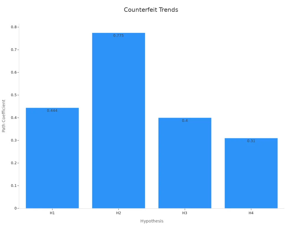 A bar chart showing statistical trends of path coefficients for hypotheses