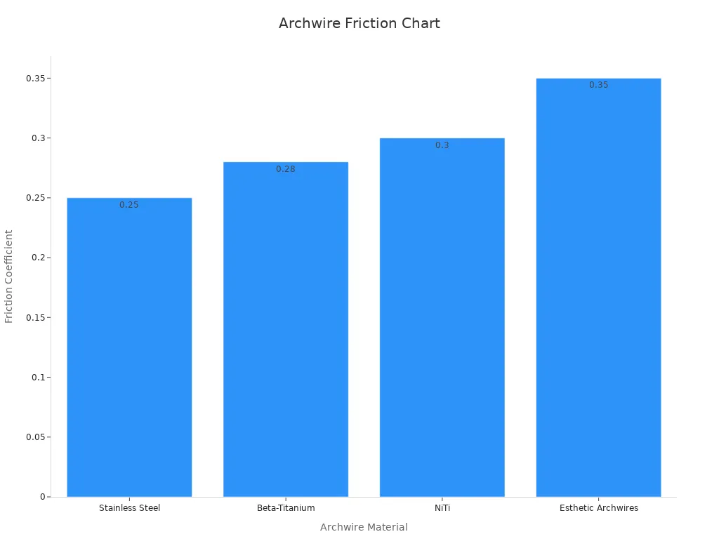 Bar chart comparing friction values of various archwire materials in later treatment stages