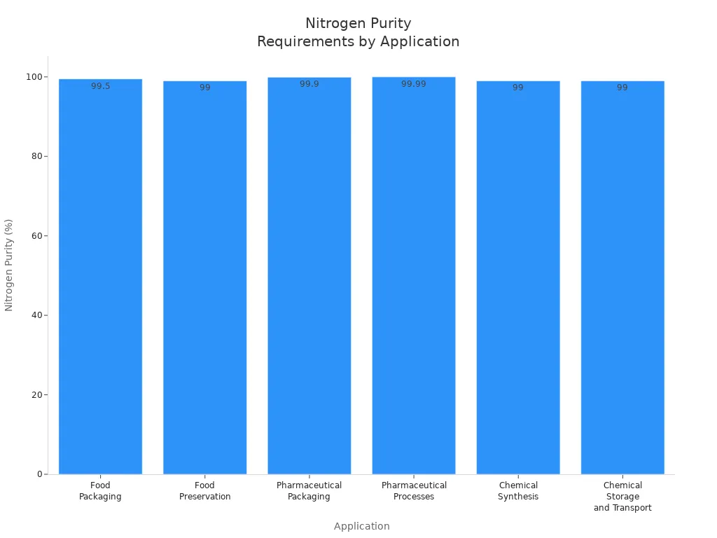 Bar chart showing nitrogen purity requirements for food, pharmaceutical, and chemical applications