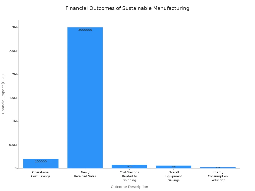Bar chart comparing financial impacts of sustainable manufacturing outcomes