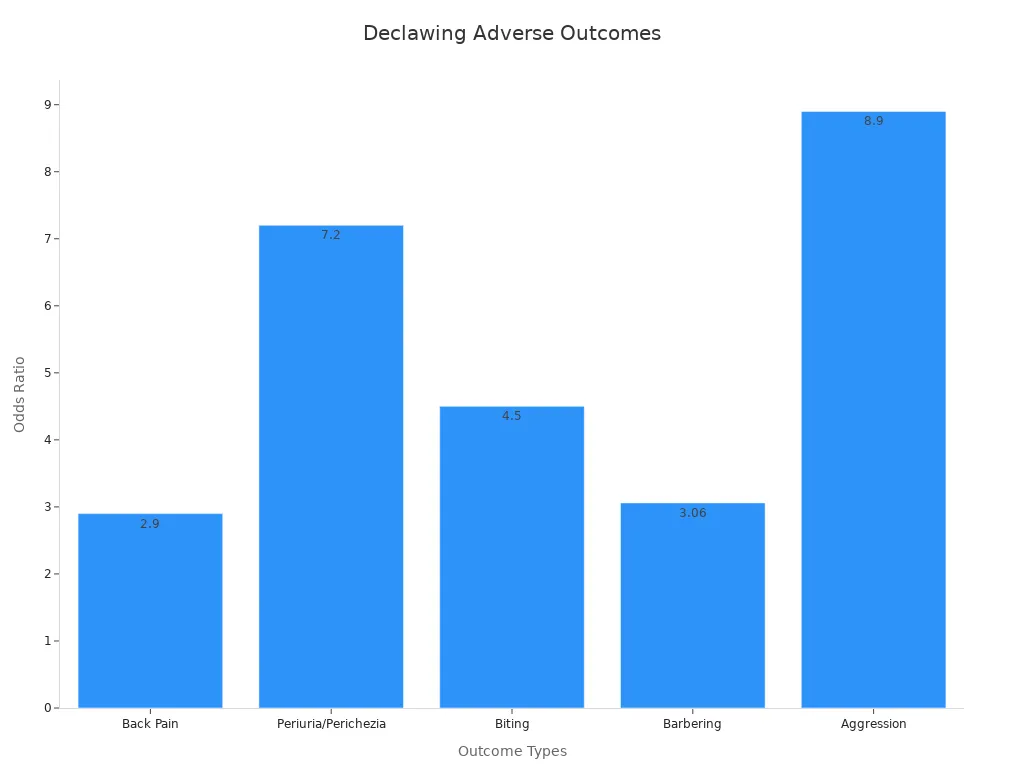 Bar chart showing odds ratios for adverse outcomes in declawed cats