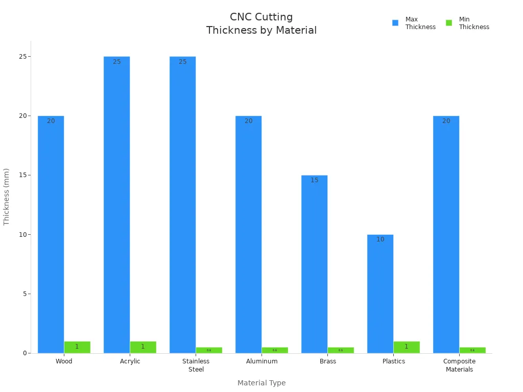 Bar chart comparing max and min thicknesses CNC machines can cut for various materials