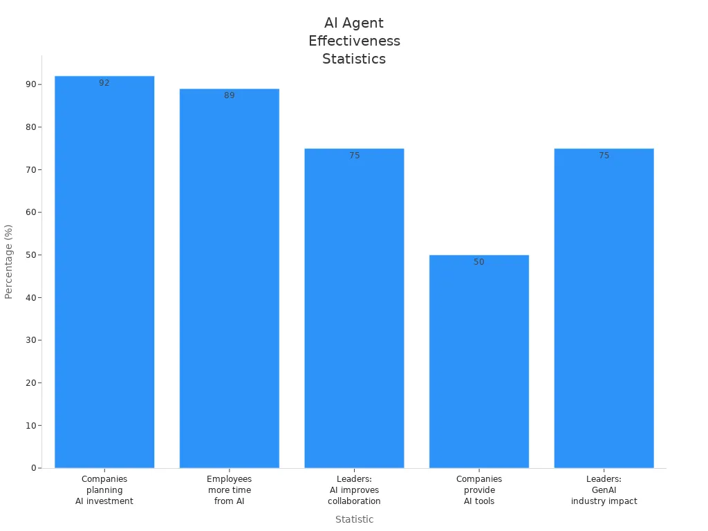 Bar chart comparing statistics on AI agent effectiveness in English workflows