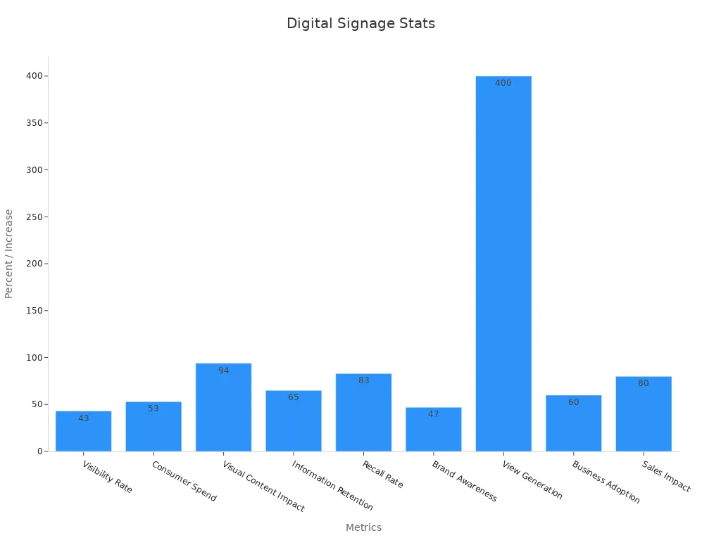 A bar chart displaying digital signage viewership and ROI metrics in percentages