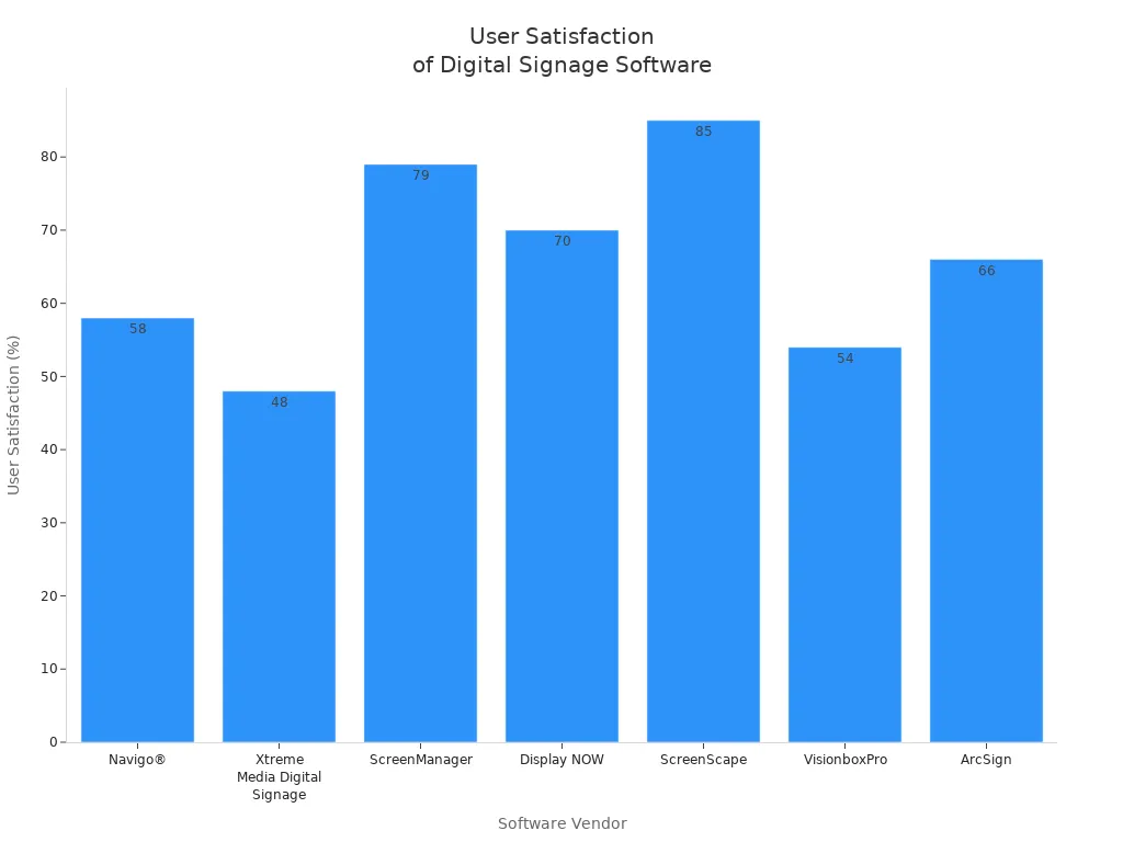Bar chart comparing user satisfaction of seven digital signage software vendors