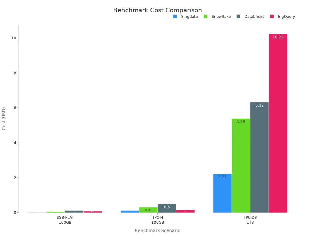 Bar chart comparing costs of Singdata, Snowflake, Databricks, and BigQuery across three benchmark scenarios