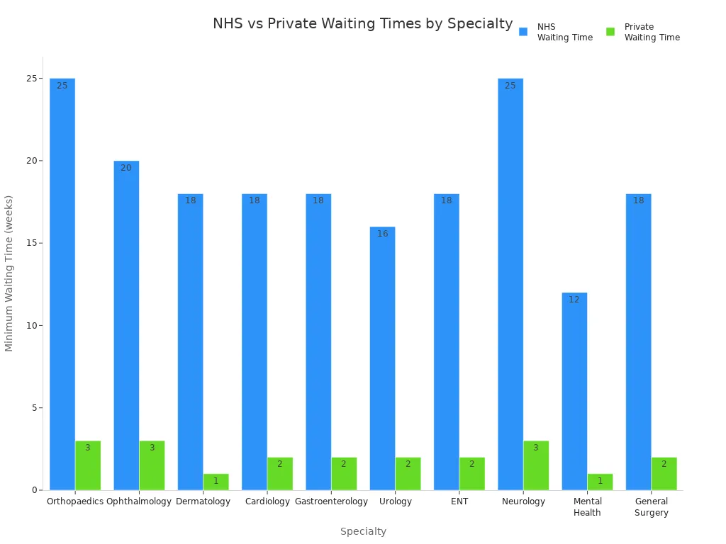 Grouped bar chart comparing minimum NHS and private waiting times for various medical specialties.