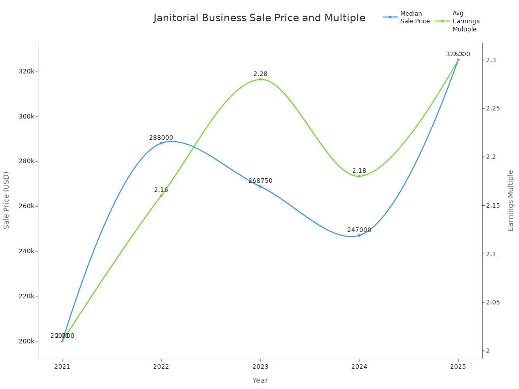 Line chart showing median sale price and average earnings multiple for janitorial businesses in California from 2021 to 2025