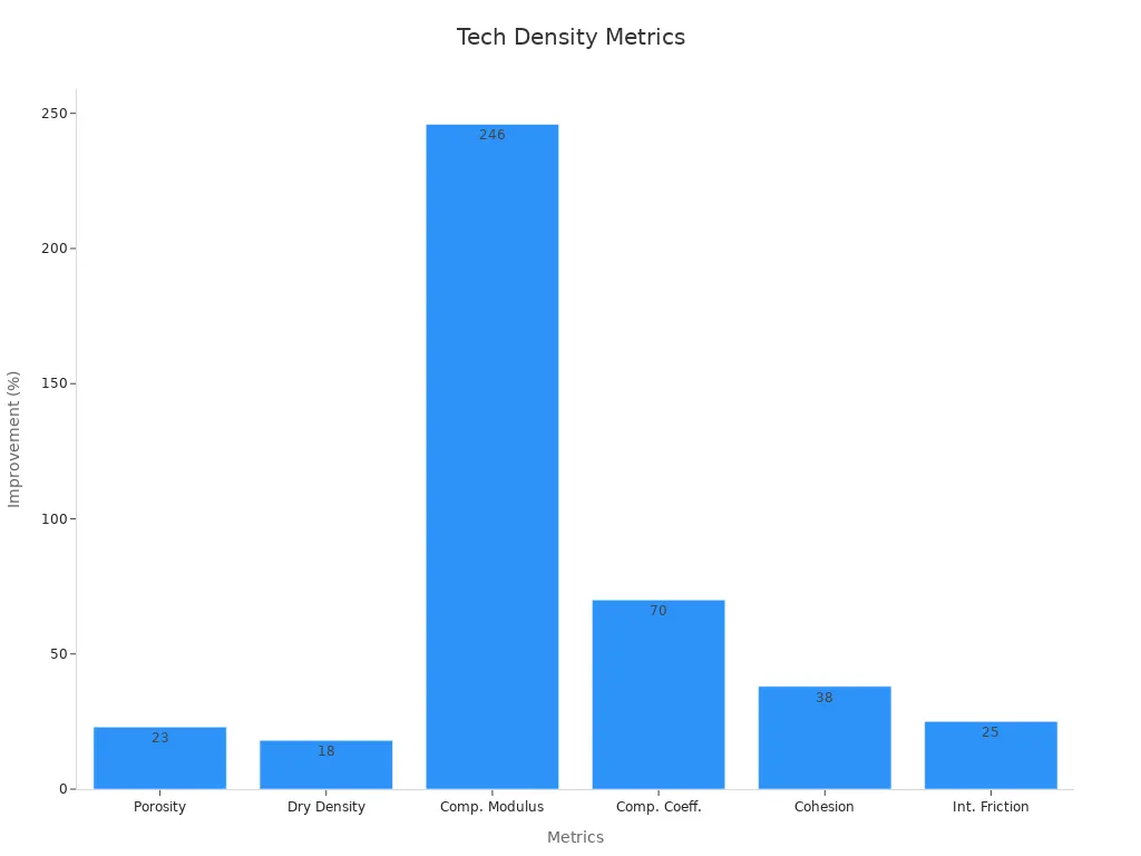 Bar chart showing percentage improvements in technical density metrics
