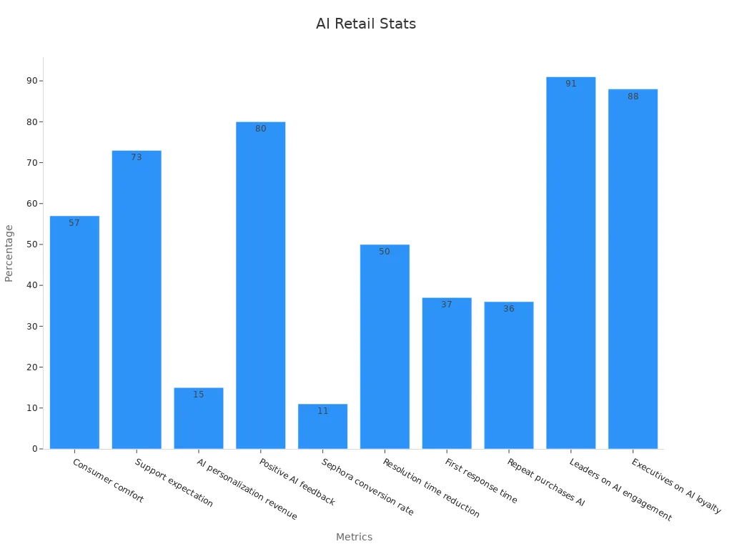 Bar chart showing percentages validating improvements in customer satisfaction from AI in retail