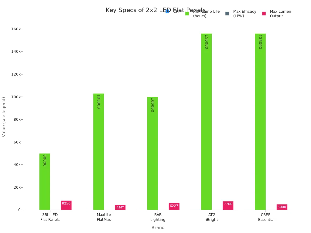 Bar charts comparing CRI, lamp life, efficacy, and lumen output for top 2x2 LED flat panel brands