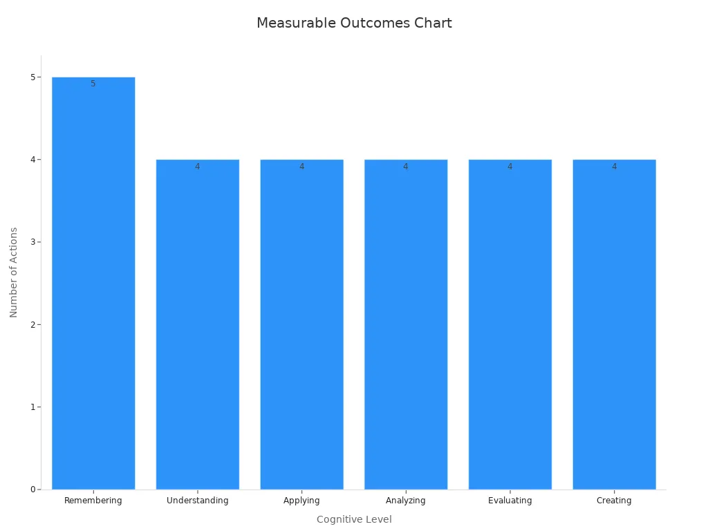 A bar chart showing counts of measurable actions per cognitive level