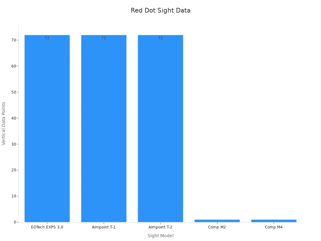 A bar chart showing vertical data points for red dot sight models