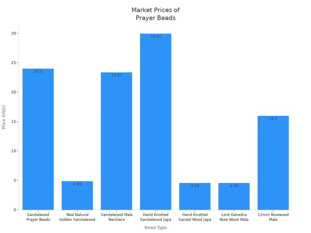 Bar chart comparing prices of sandalwood and rosewood prayer beads