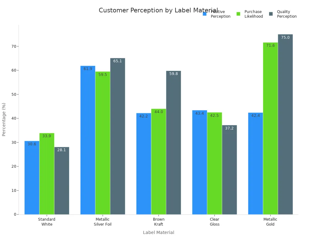 Grouped bar chart comparing positive perception, purchase likelihood, and quality perception for five price tag materials.
