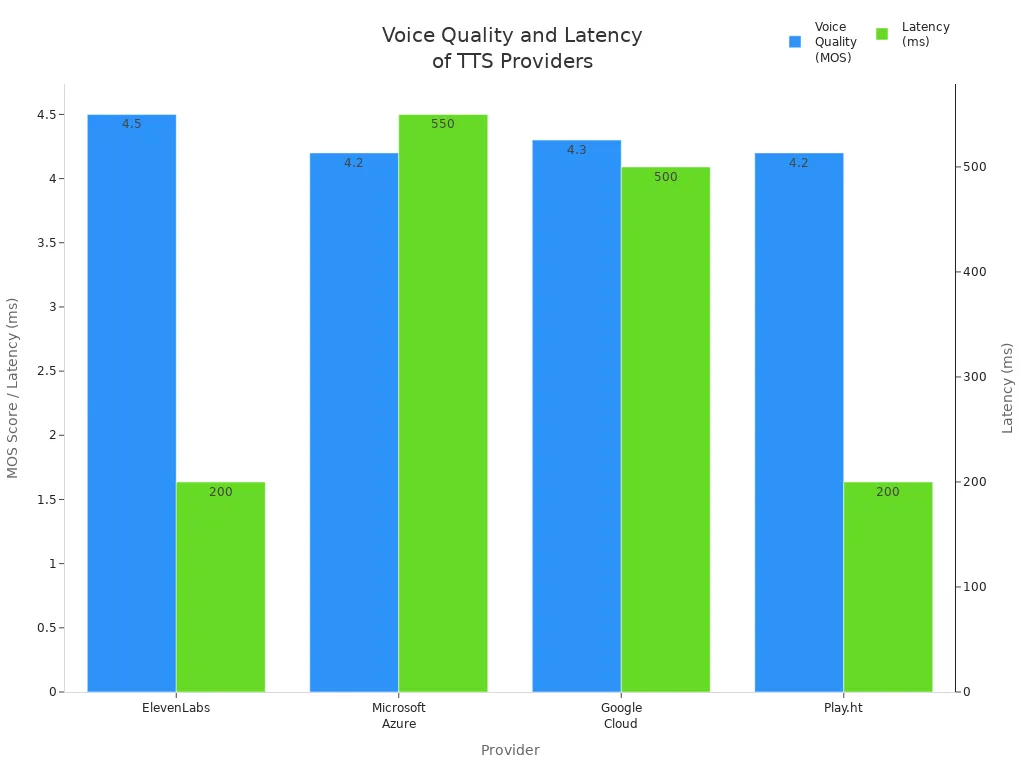 Bar chart comparing voice quality and latency for ElevenLabs, Microsoft Azure, Google Cloud, and Play.ht