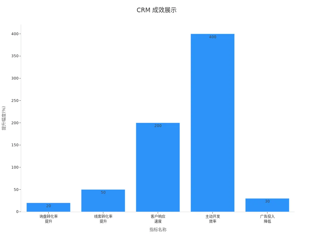条形图展示CRM系统效益提升数据