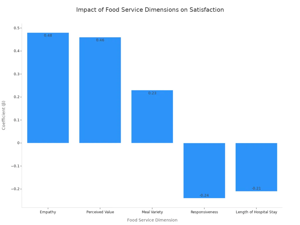 A bar chart showing regression coefficients of food service dimensions on patient and visitor satisfaction, highlighting empathy and perceived value as strongest positive predictors, while responsiveness and length of stay have negative impacts.