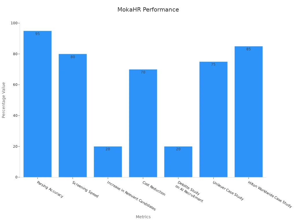 Bar chart showing MokaHR performance metrics in percentages