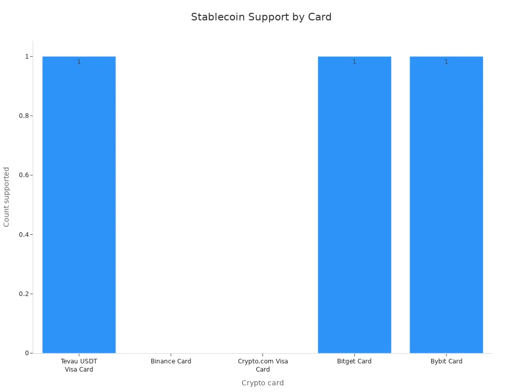 Bar chart comparing the number of explicitly supported stablecoins for five crypto cards, with Tevau USDT Visa Card, Bitget Card, and Bybit Card at 1, and Binance Card and Crypto.com Visa Card at 0.