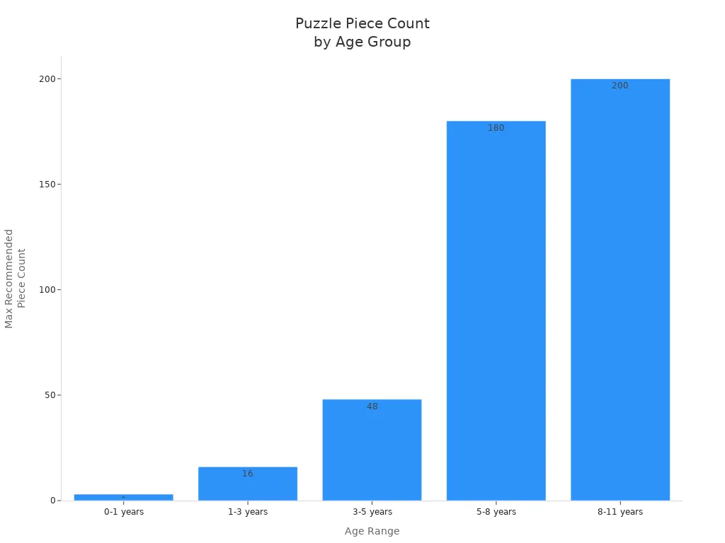 Bar chart showing recommended puzzle piece counts for different age groups