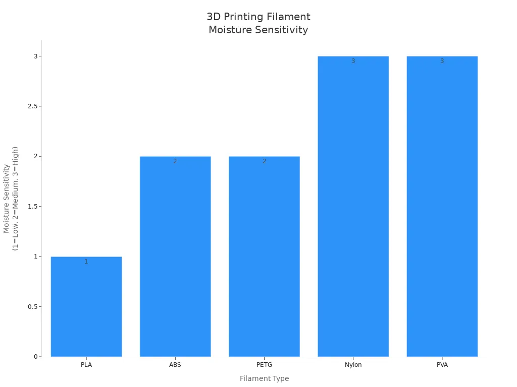 Bar chart comparing moisture sensitivity of common 3D printing filaments