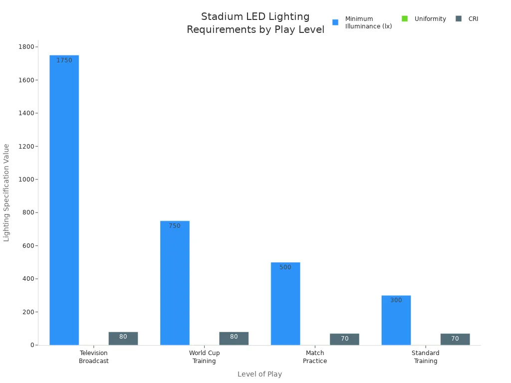 条形图比较了不同级别比赛的体育场馆 LED 照明需求