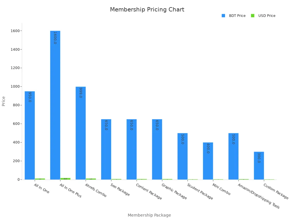 Bar chart comparing membership package prices in BDT and USD for Toolcookies