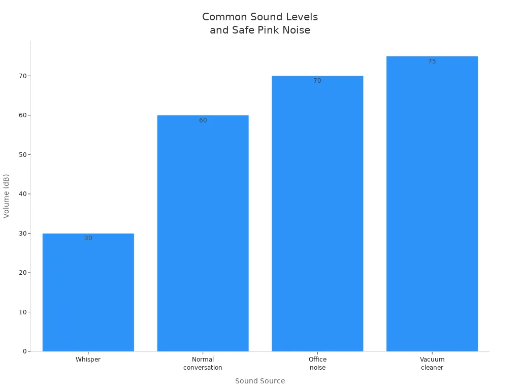 Bar chart comparing common sound levels and safe pink noise range