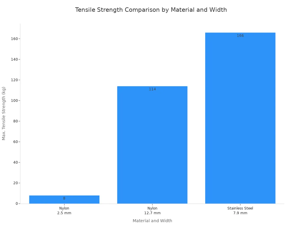 A bar chart comparing the maximum tensile strength of nylon cable ties at 2.5mm and 12.7mm widths, and stainless steel cable ties at 7.9mm width. Stainless steel shows the highest strength.