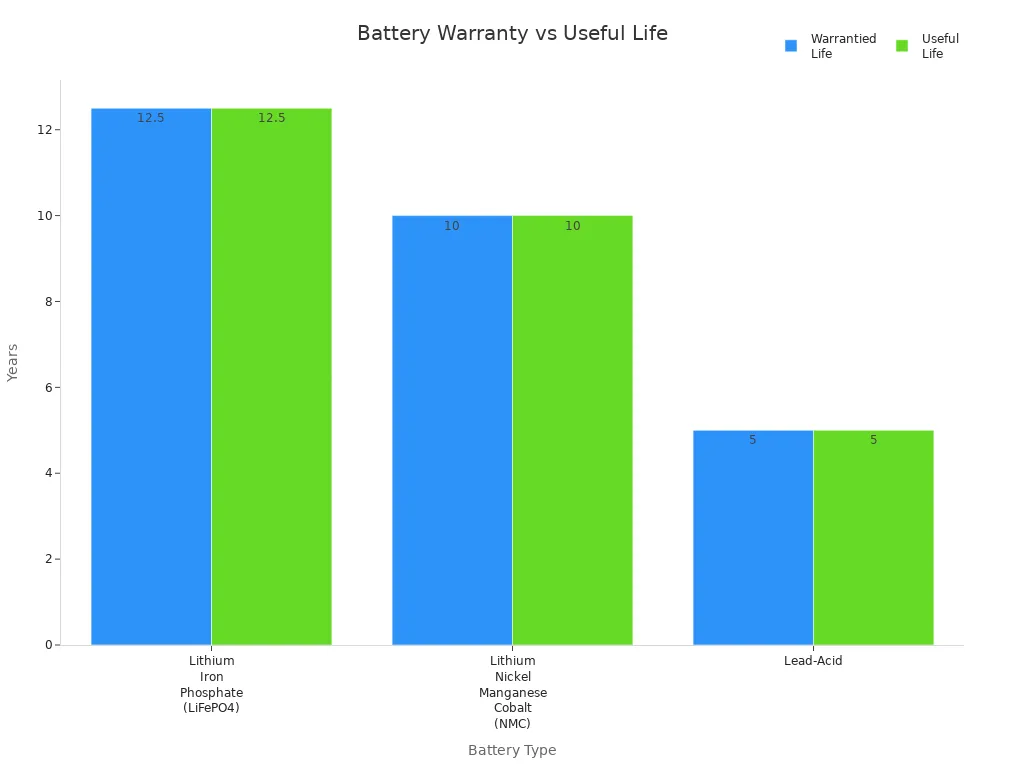Bar chart comparing warrantied and useful lifespans of LiFePO4, NMC, and Lead-Acid batteries
