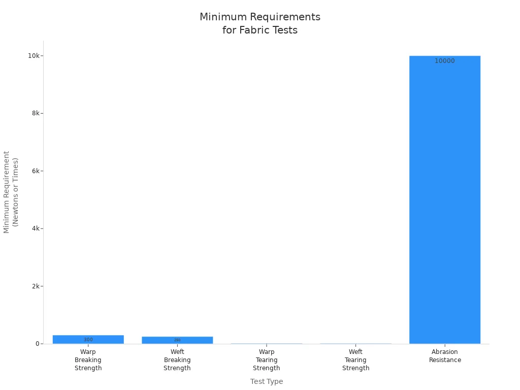 Bar chart showing minimum requirements for resistance tests in nursing uniform fabrics