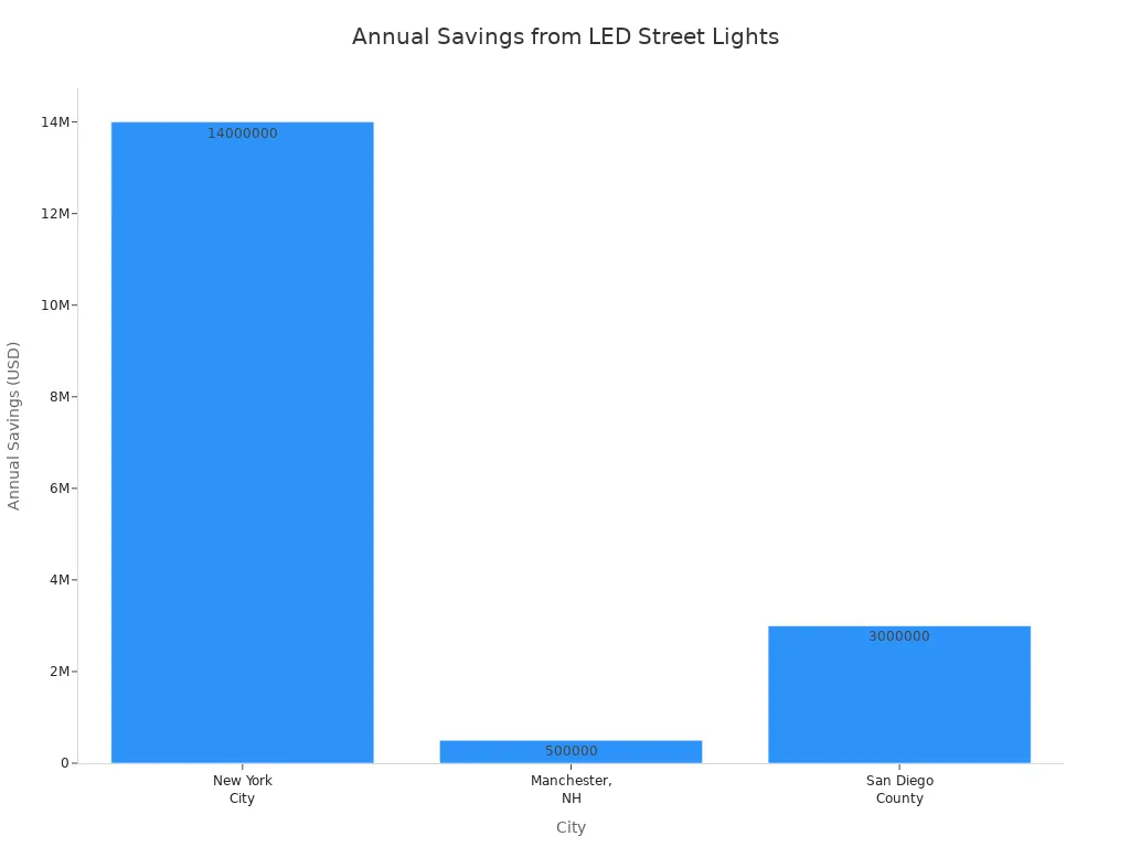 Bar chart comparing annual savings from LED street light adoption in three cities