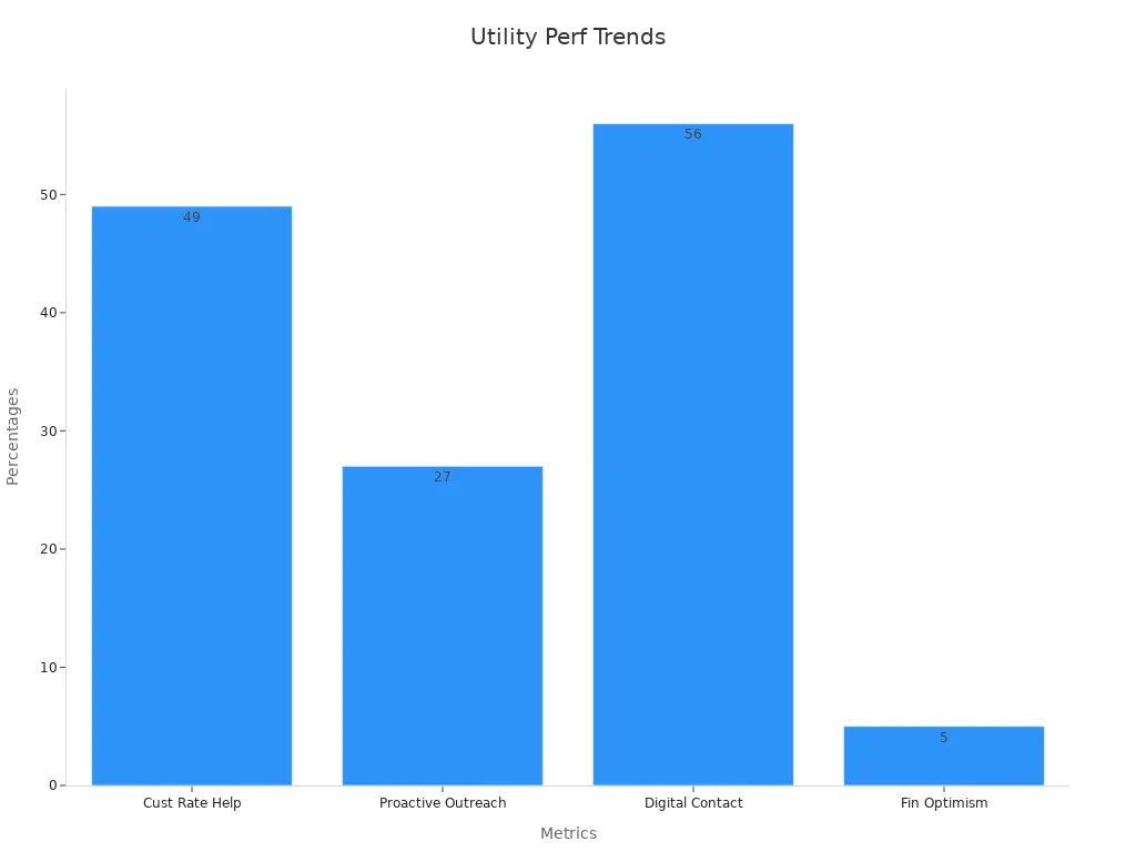 Bar chart showing utility performance percentage metrics