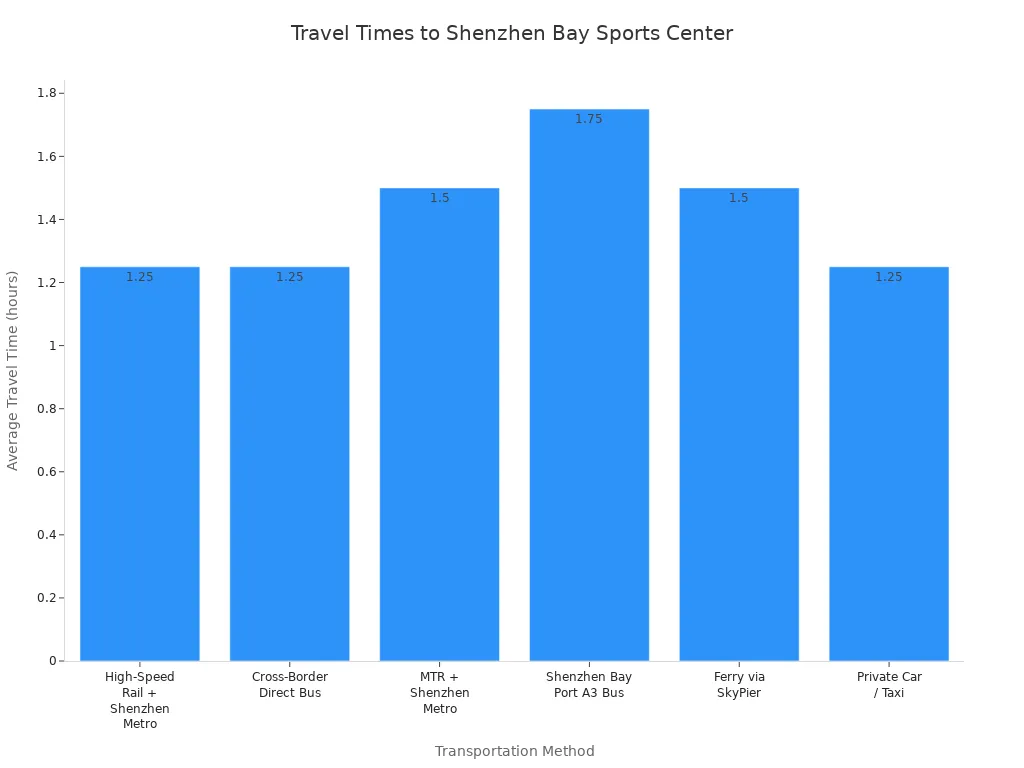Bar chart comparing average travel times of transportation methods to Shenzhen Bay Sports Center