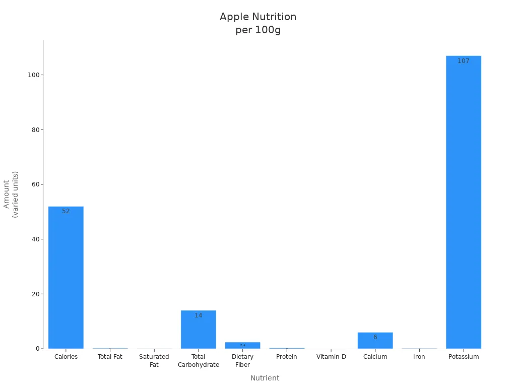 Bar chart showing nutrition facts for apples per 100g