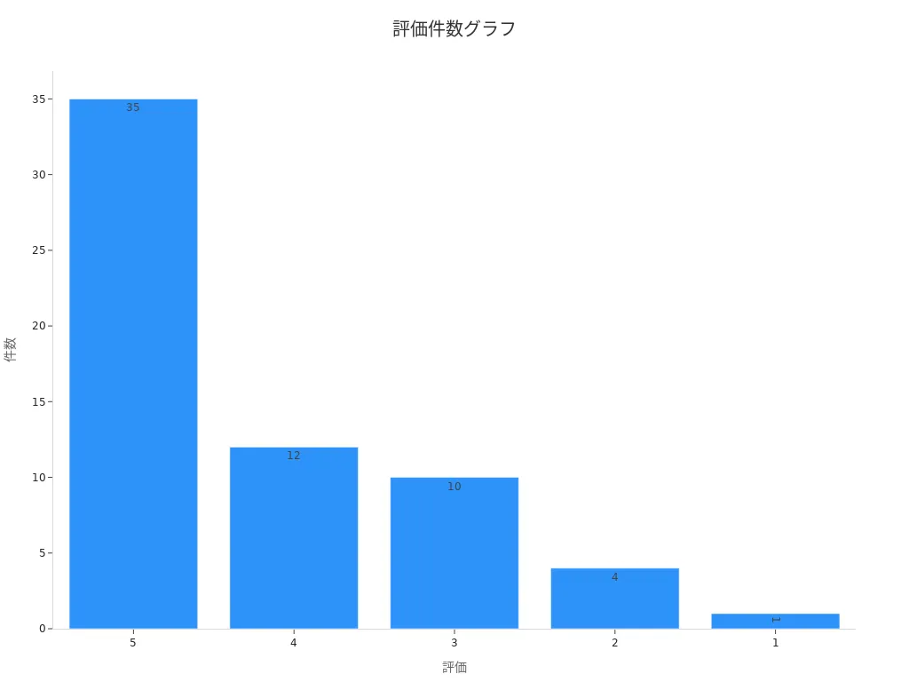 LS605-801 の評価件数を示すバーチャート