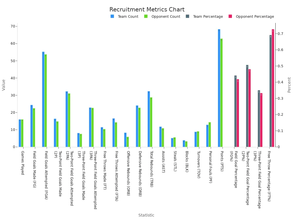 Grouped bar chart comparing team and opponent count and percentage metrics for recruitment performance