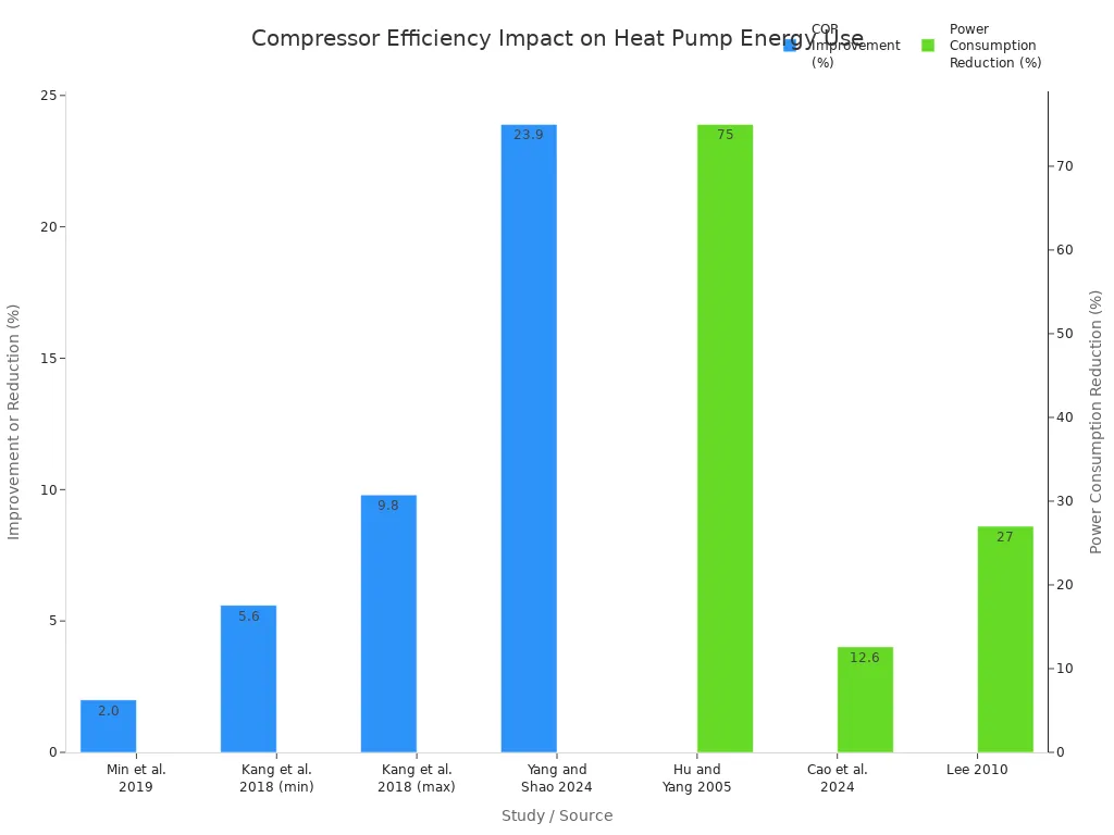 Bar chart comparing COP improvements and power consumption reductions from various compressor technologies in residential heat pumps.