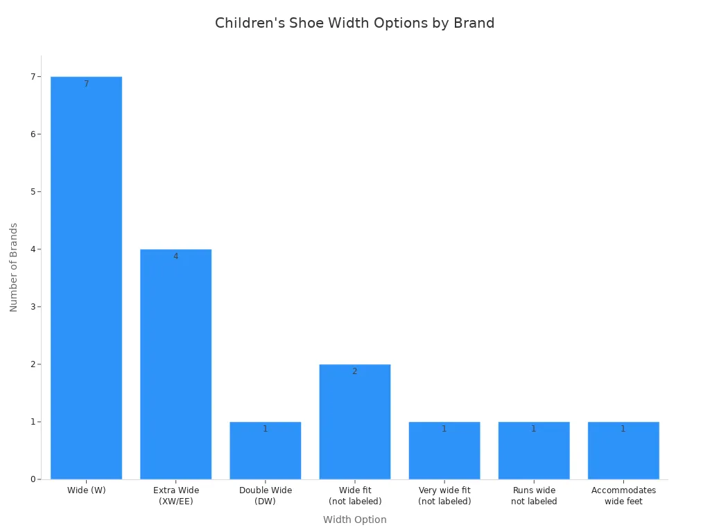 Bar chart showing frequency of width options offered by leading children'
                style=