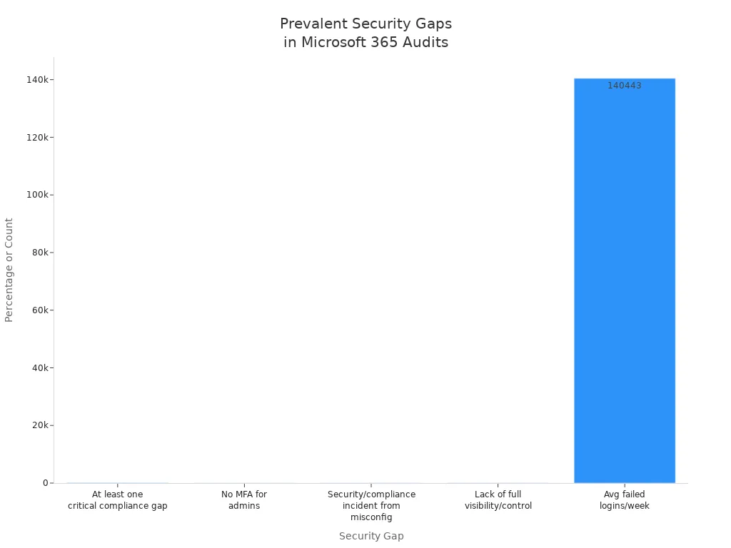 Bar chart showing the most common security gaps found in 500 Microsoft 365 tenant audits.