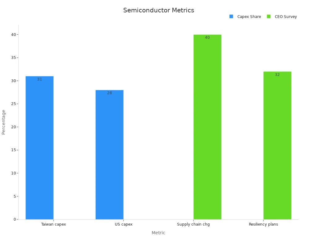 A bar chart showing semiconductor capital expenditure shares and CEO survey responses in percentages