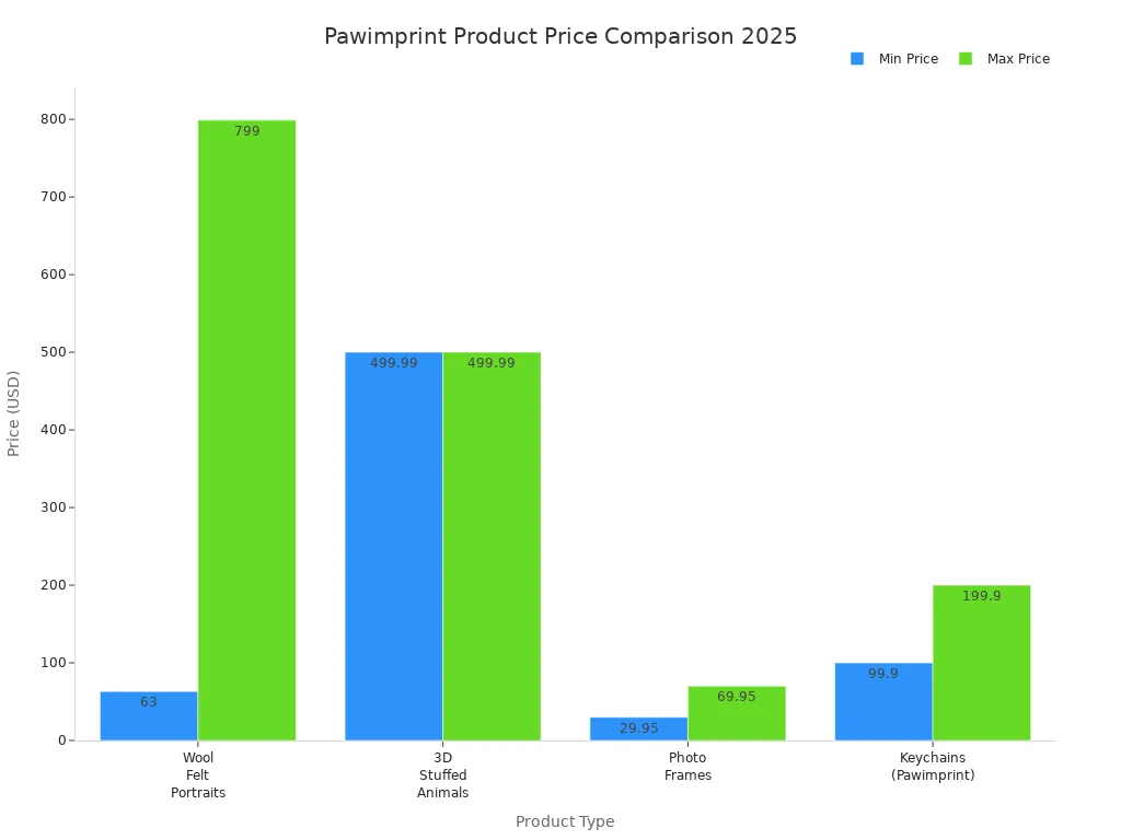 Bar chart comparing 2025 prices of Pawimprint wool felt portraits, 3D stuffed animals, photo frames, and keychains