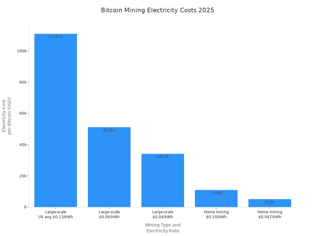 Гистограмма, сравнивающая затраты на электроэнергию для облачного и домашнего майнинга биткоинов в 2025 году
