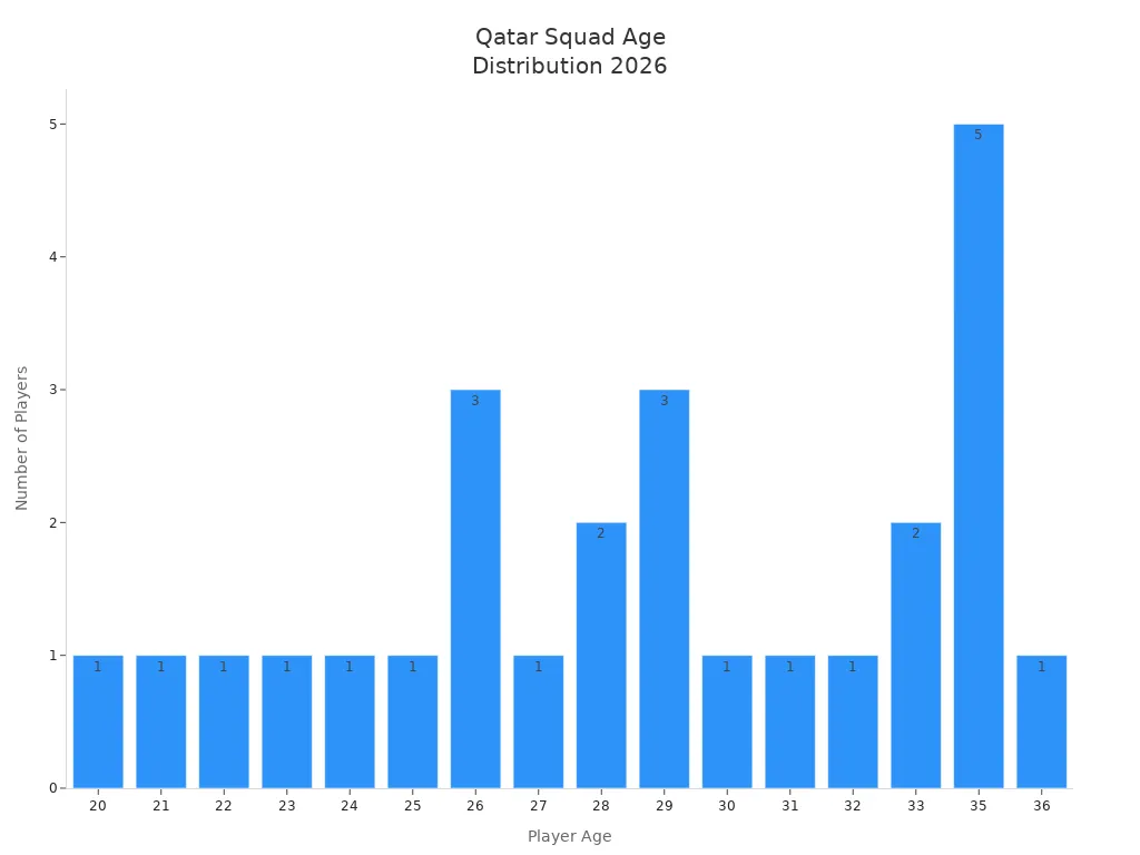 Bar chart showing the age distribution of Qatar'
                style=
