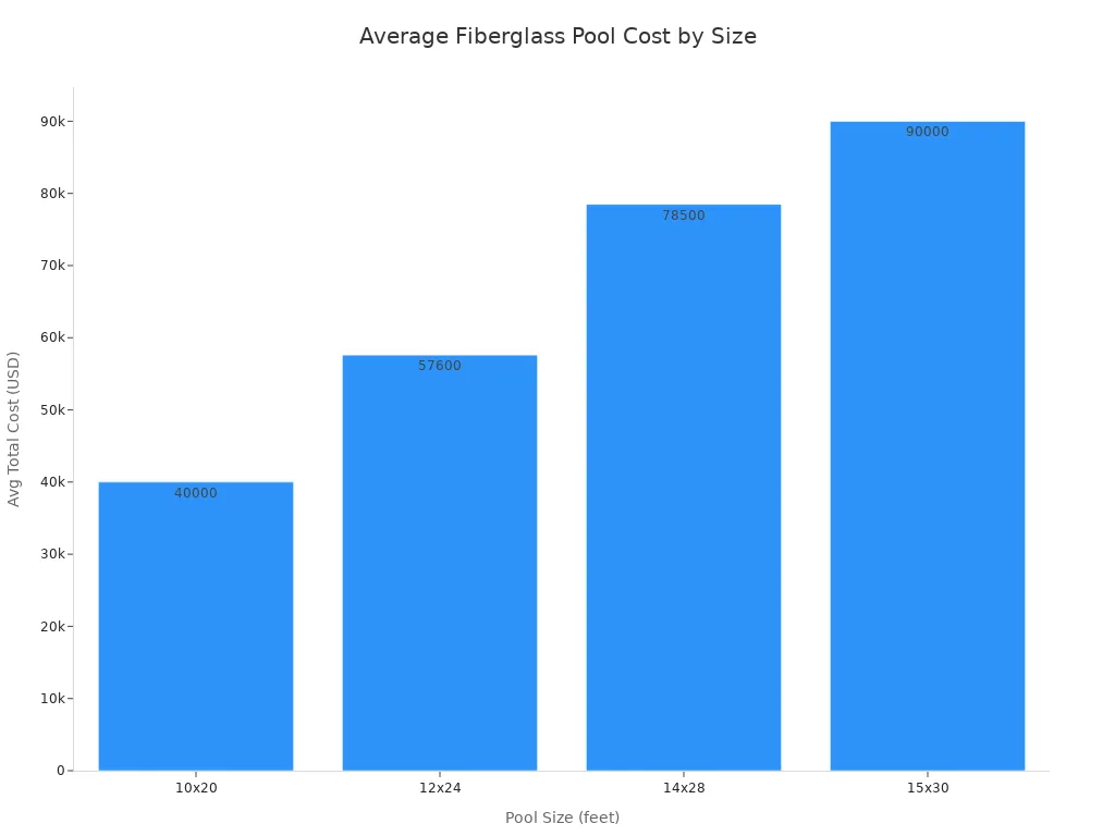 Bar chart showing average total cost for fiberglass pools by size in 2024