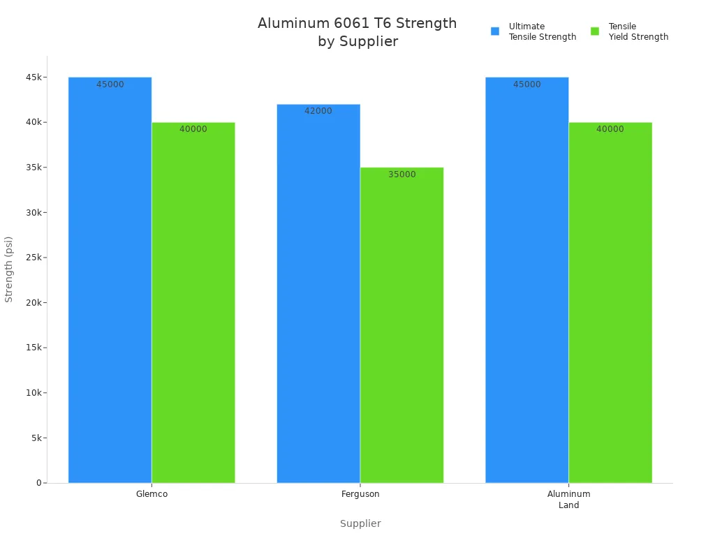 Bar chart comparing tensile and yield strength of aluminum 6061 T6 from different suppliers