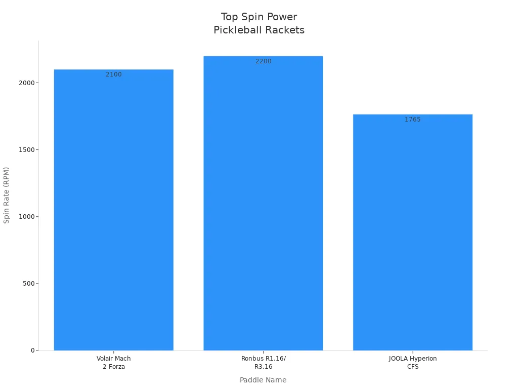 Bar chart showing spin rates of top pickleball rackets