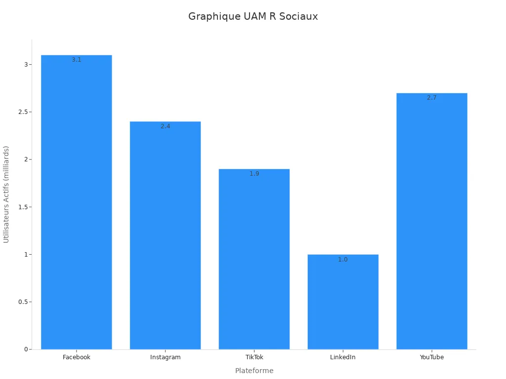Diagramme à barres montrant les UAM par plateforme
