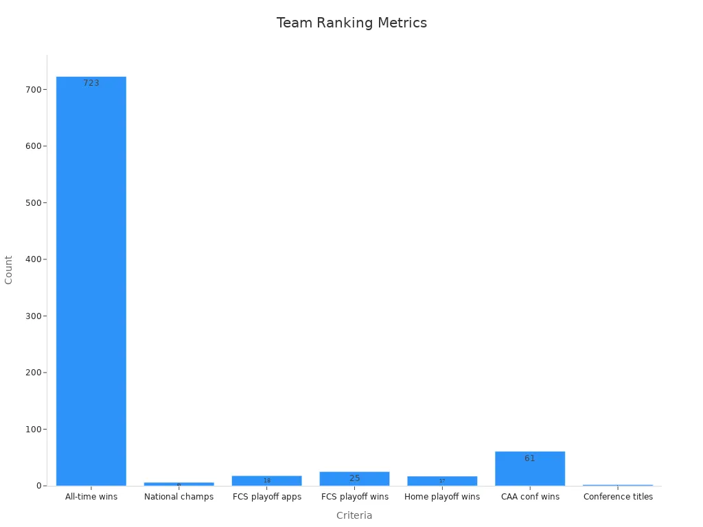 Bar chart comparing ranking criteria for Delaware Blue Hens teams